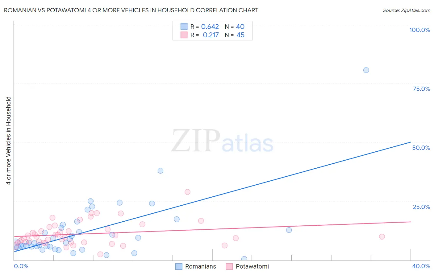 Romanian vs Potawatomi 4 or more Vehicles in Household