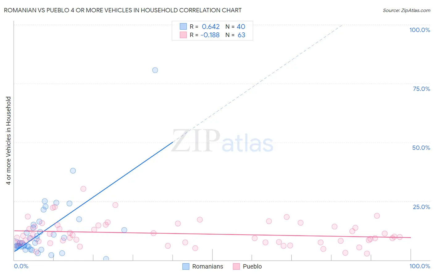 Romanian vs Pueblo 4 or more Vehicles in Household