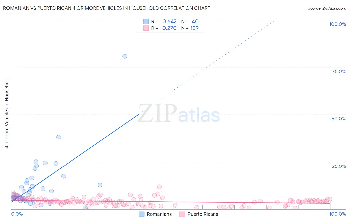 Romanian vs Puerto Rican 4 or more Vehicles in Household