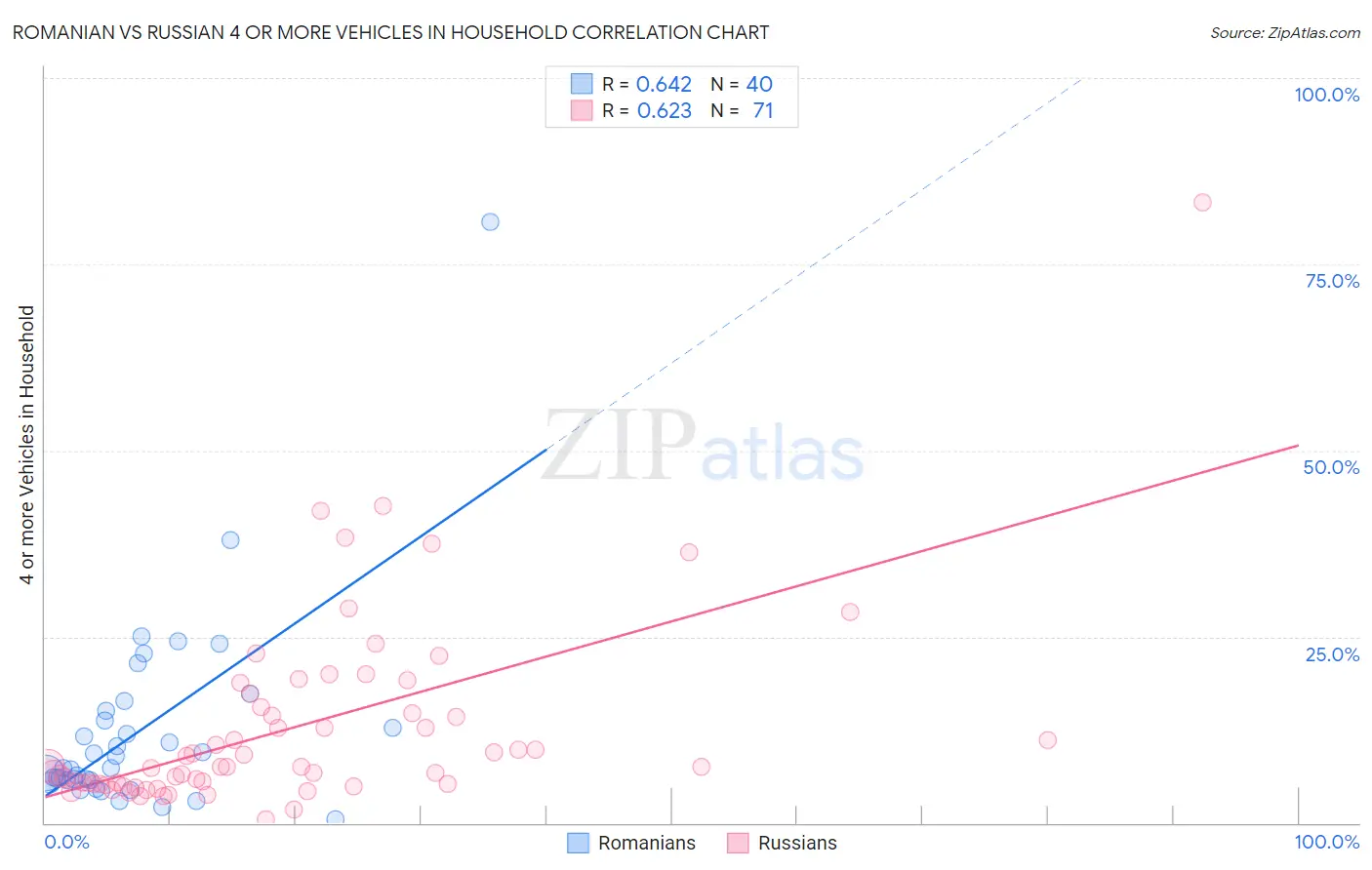 Romanian vs Russian 4 or more Vehicles in Household