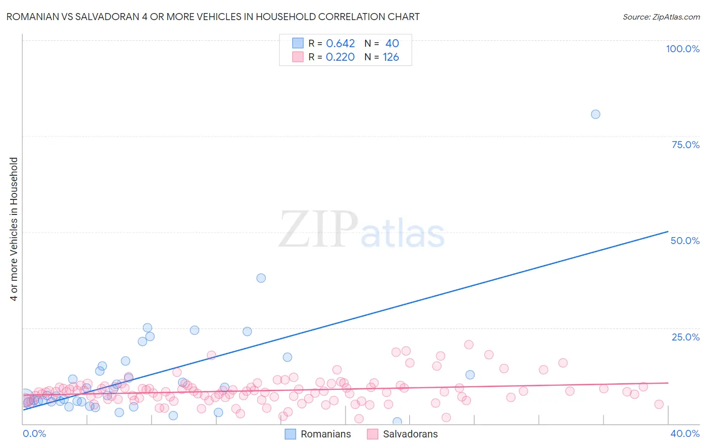 Romanian vs Salvadoran 4 or more Vehicles in Household