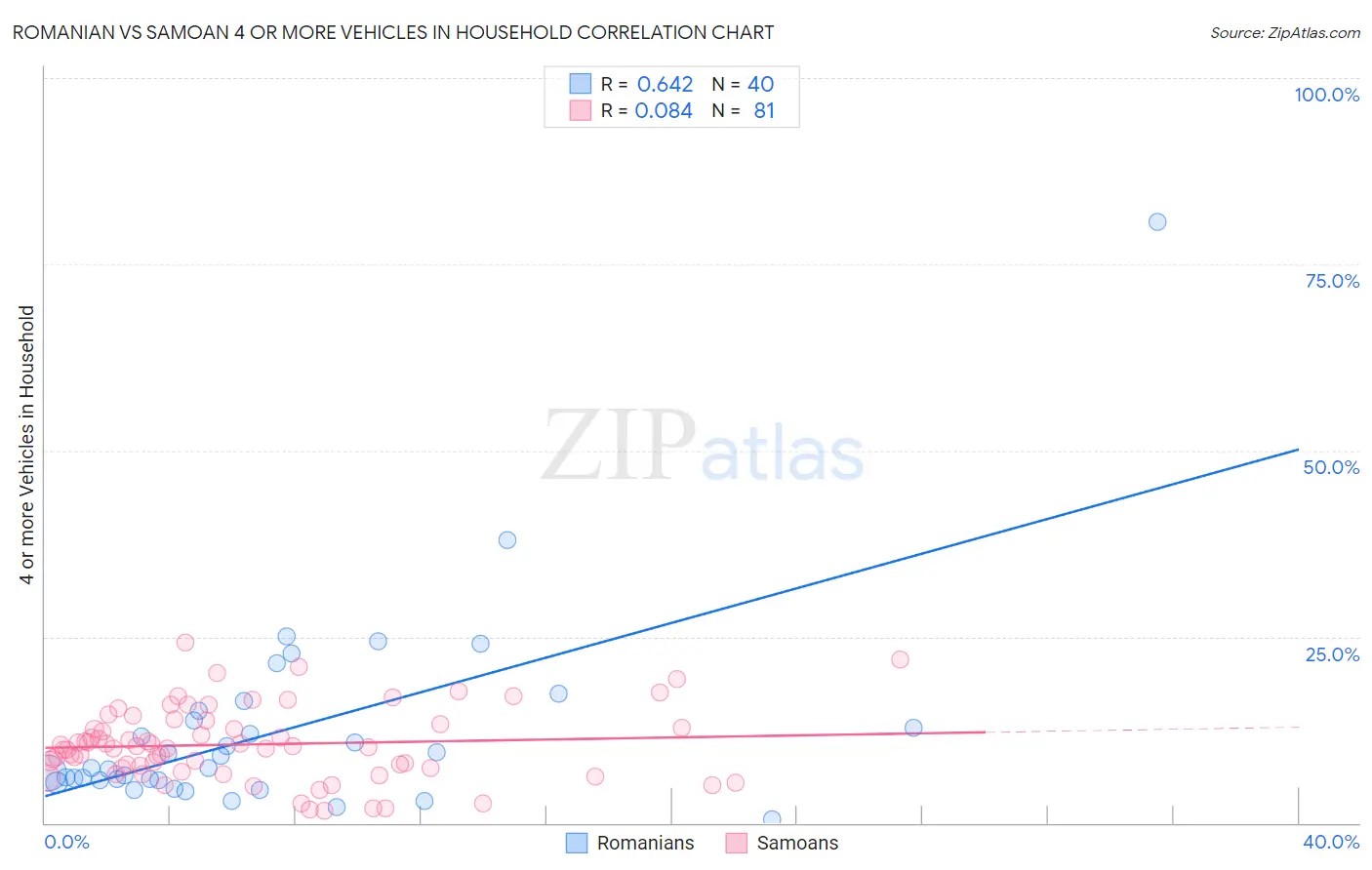 Romanian vs Samoan 4 or more Vehicles in Household