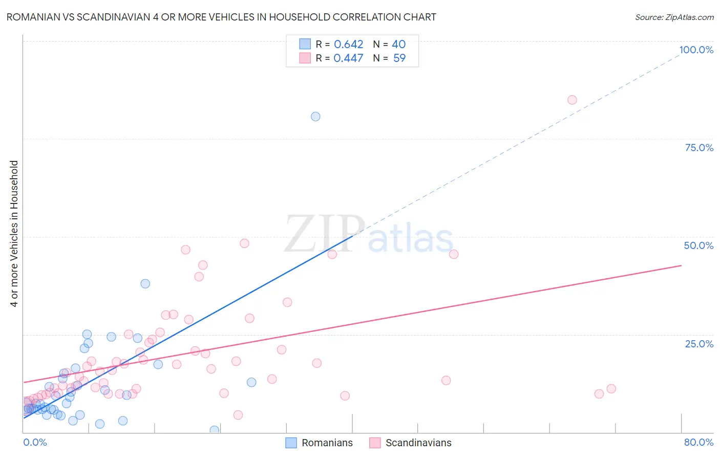 Romanian vs Scandinavian 4 or more Vehicles in Household