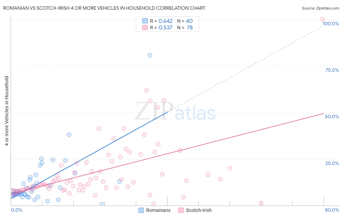 Romanian vs Scotch-Irish 4 or more Vehicles in Household