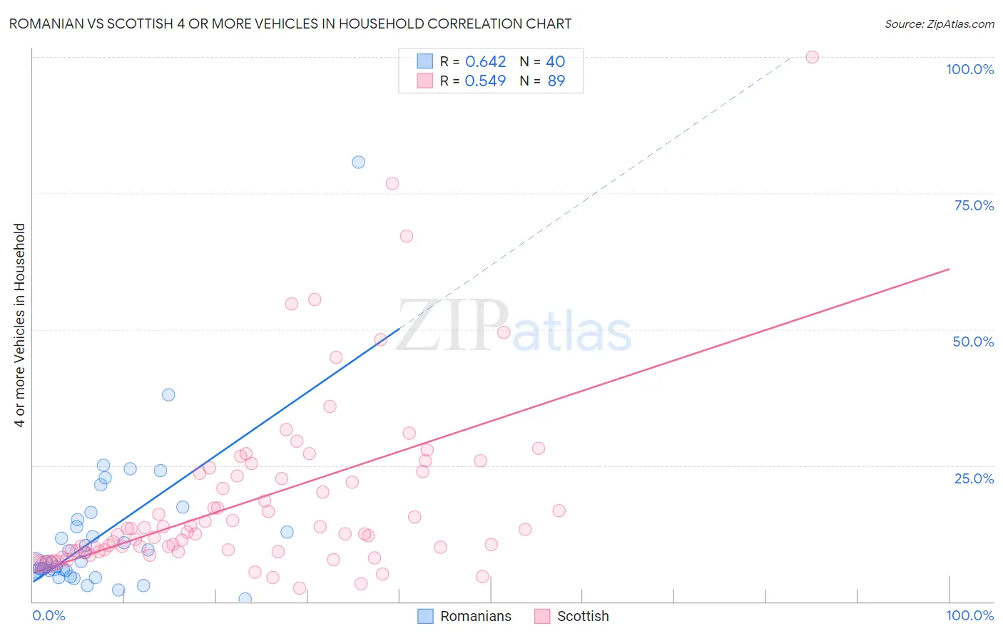 Romanian vs Scottish 4 or more Vehicles in Household