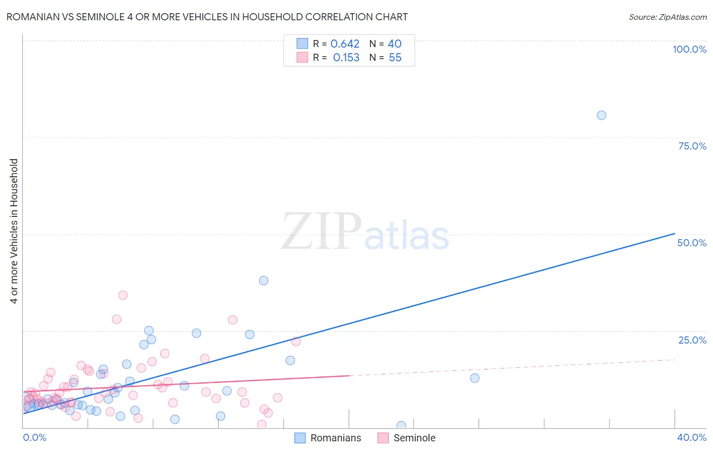 Romanian vs Seminole 4 or more Vehicles in Household
