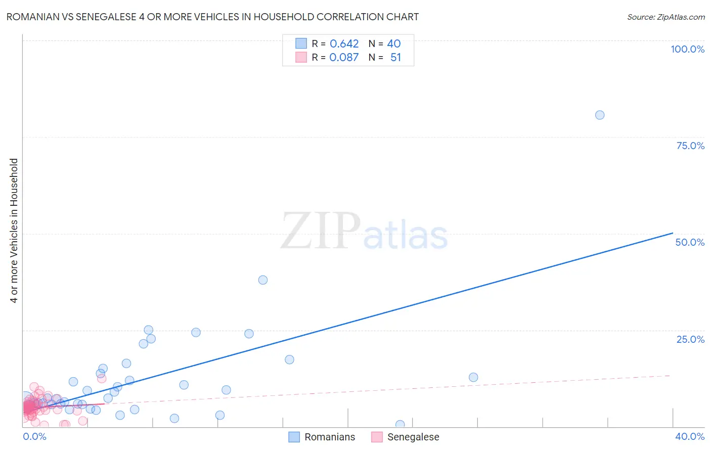 Romanian vs Senegalese 4 or more Vehicles in Household