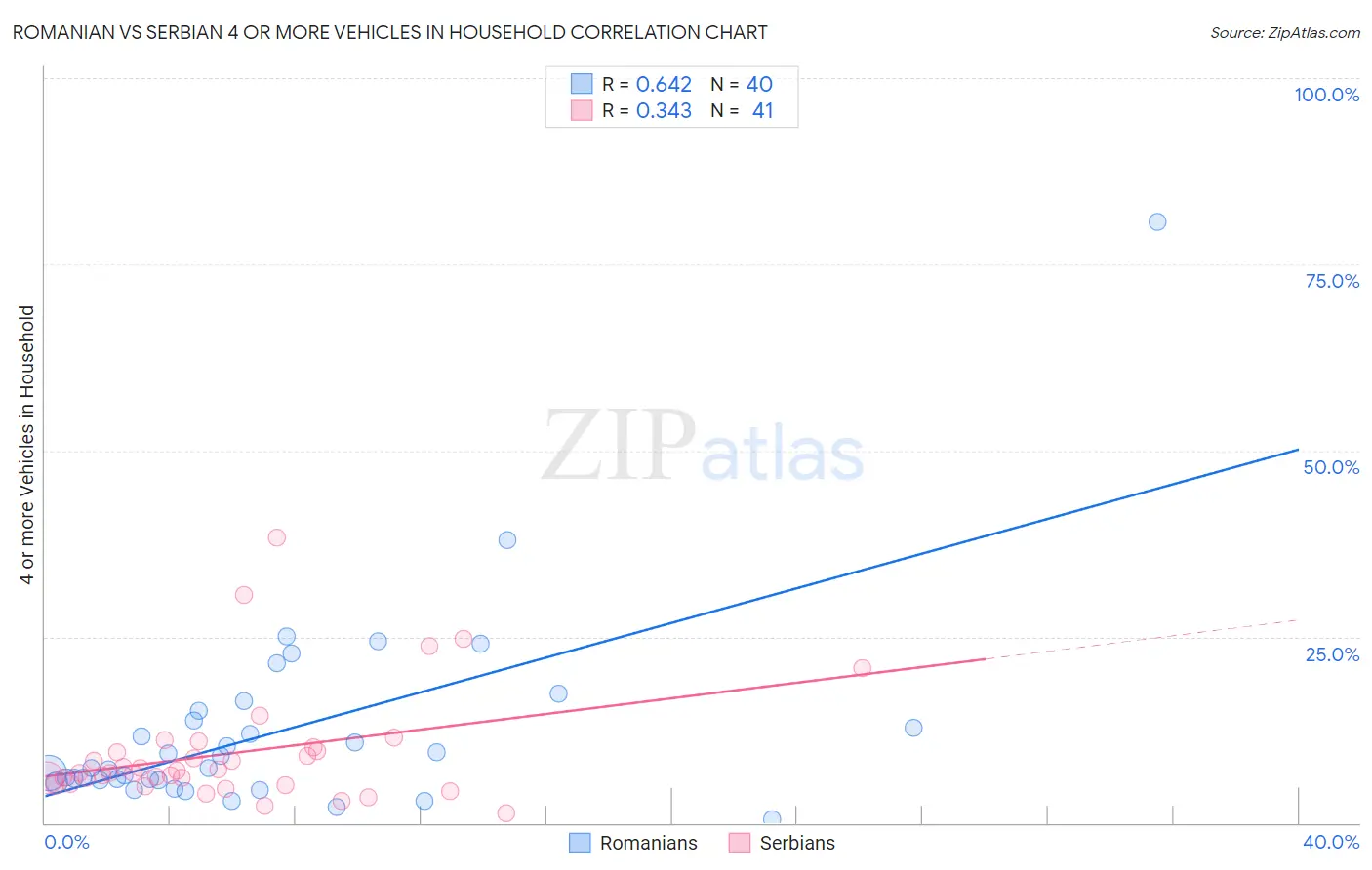 Romanian vs Serbian 4 or more Vehicles in Household