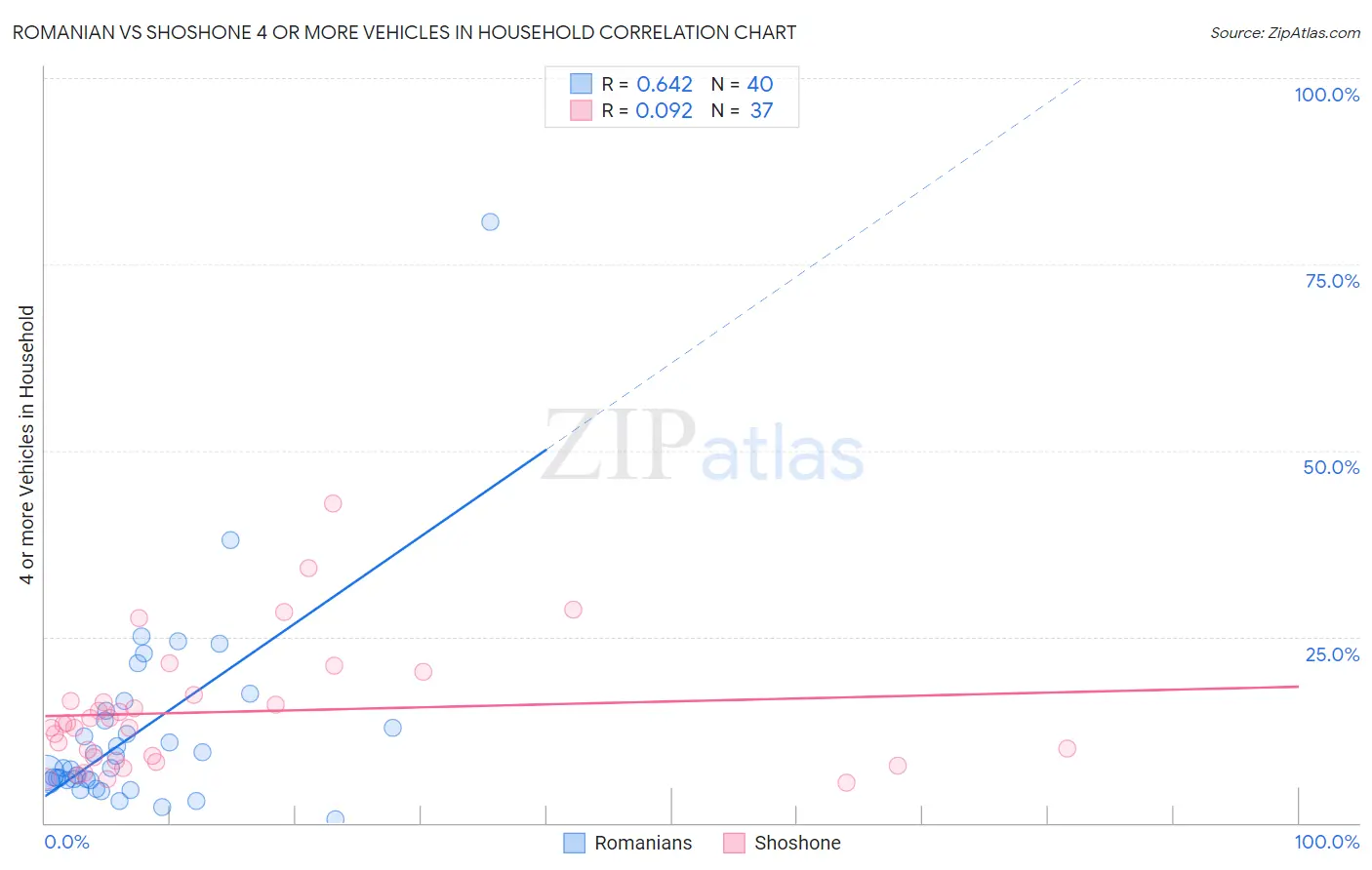 Romanian vs Shoshone 4 or more Vehicles in Household