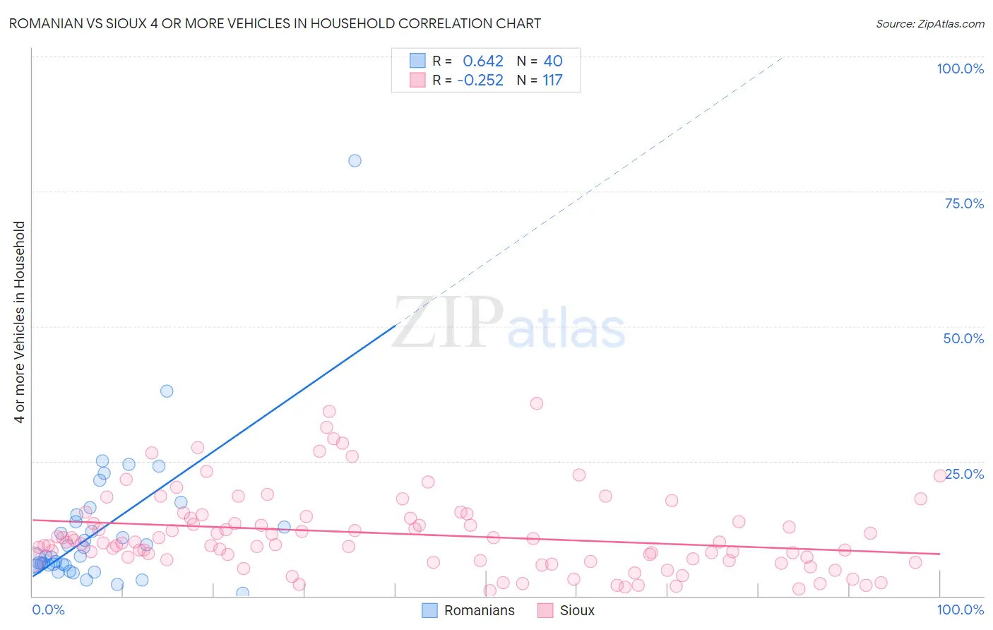 Romanian vs Sioux 4 or more Vehicles in Household