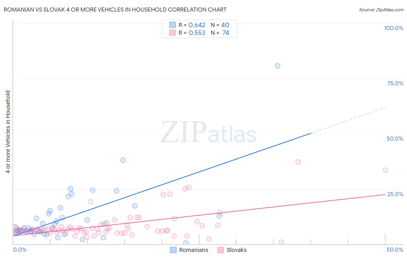 Romanian vs Slovak 4 or more Vehicles in Household