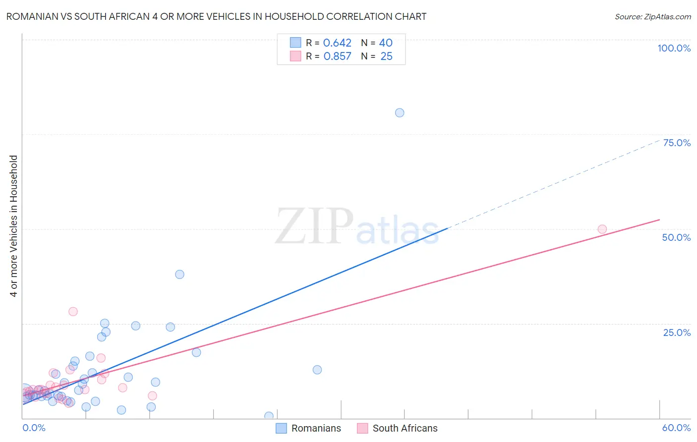 Romanian vs South African 4 or more Vehicles in Household