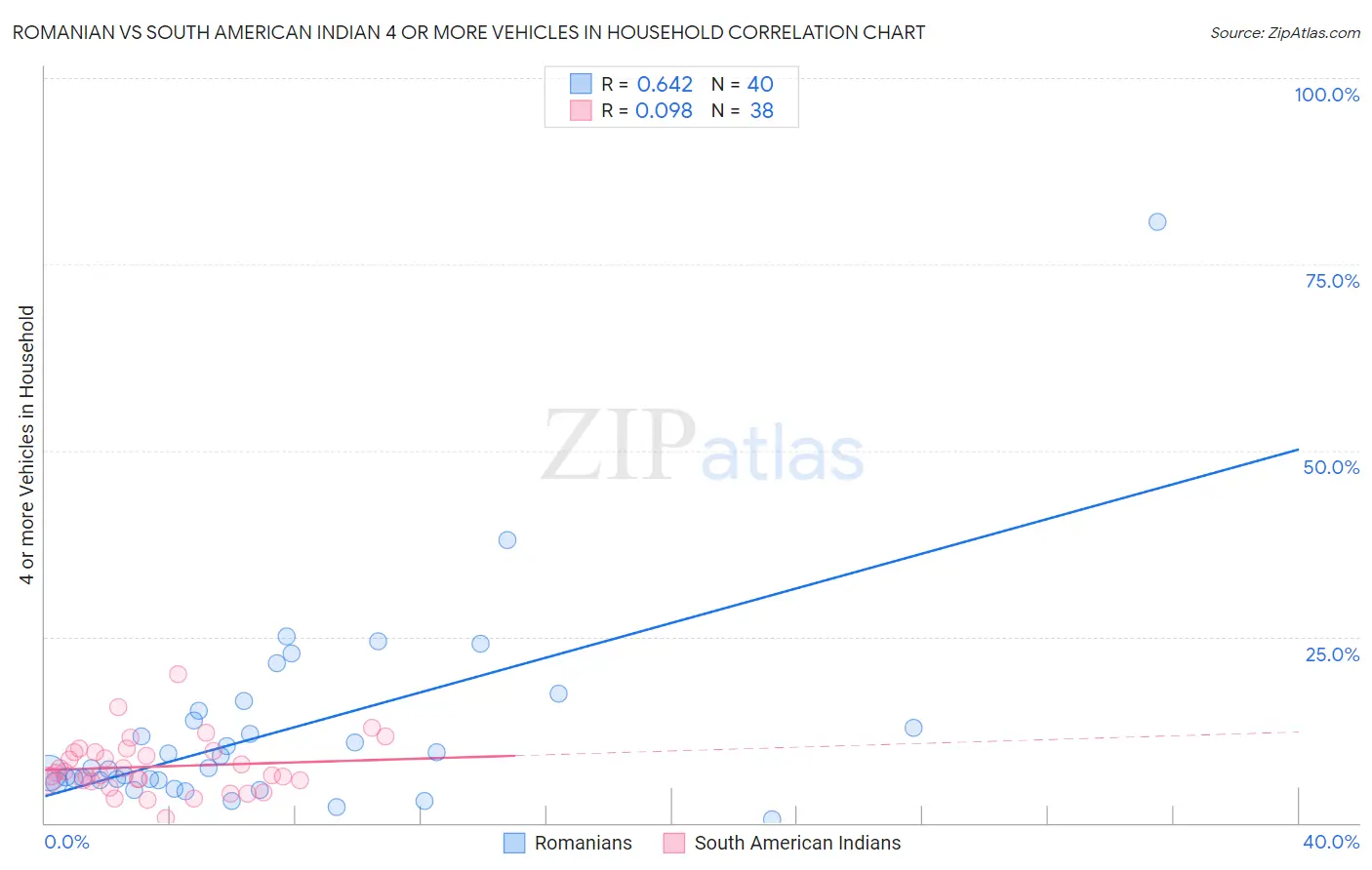 Romanian vs South American Indian 4 or more Vehicles in Household