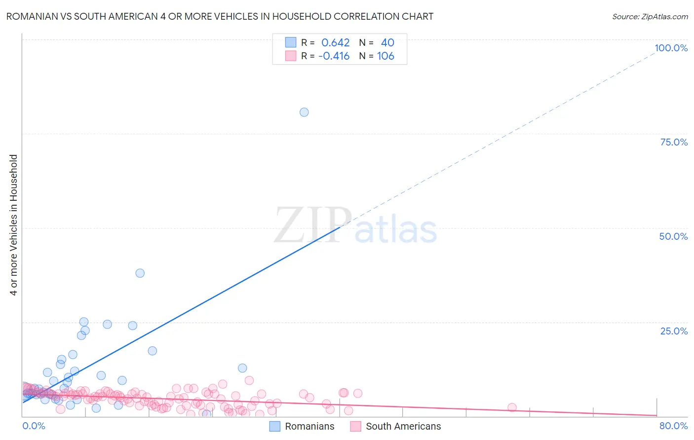 Romanian vs South American 4 or more Vehicles in Household