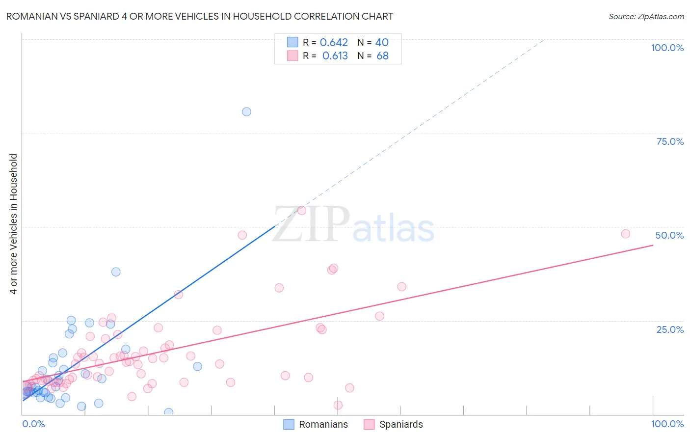 Romanian vs Spaniard 4 or more Vehicles in Household