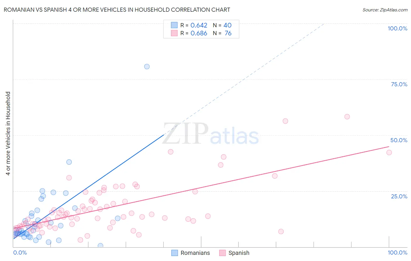 Romanian vs Spanish 4 or more Vehicles in Household