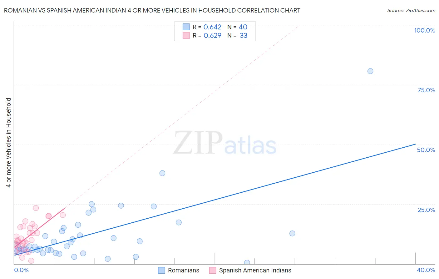 Romanian vs Spanish American Indian 4 or more Vehicles in Household