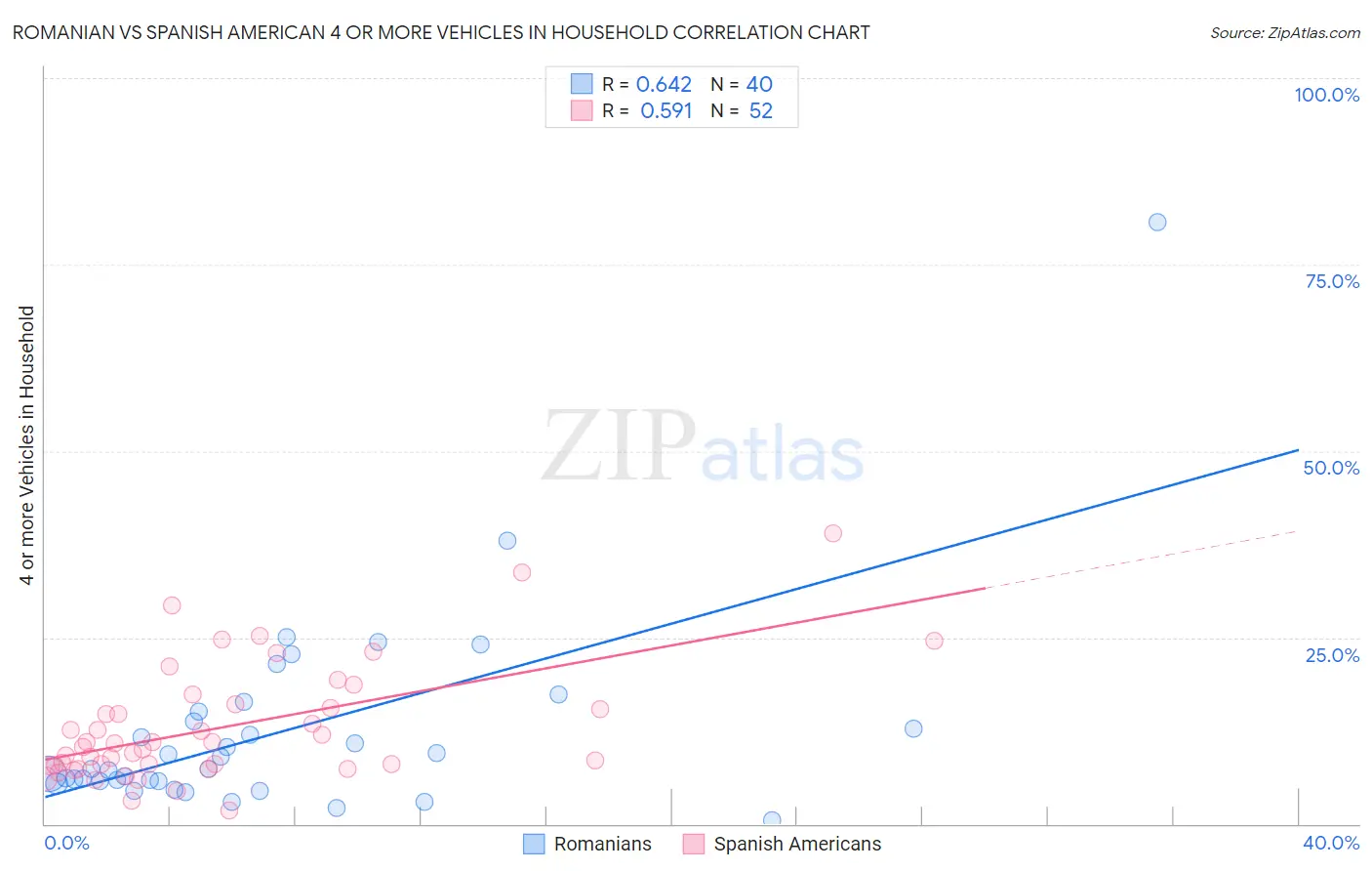 Romanian vs Spanish American 4 or more Vehicles in Household