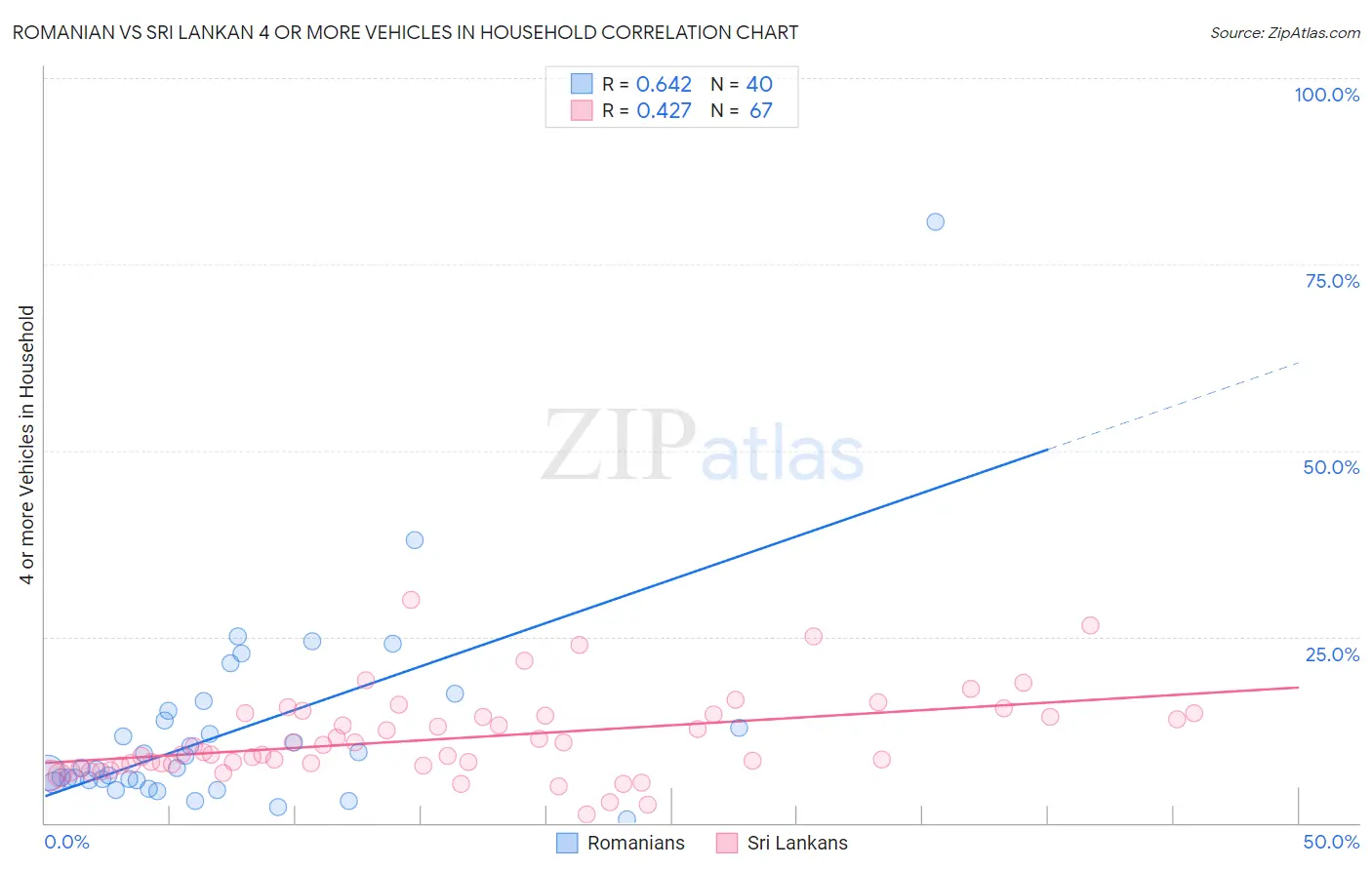 Romanian vs Sri Lankan 4 or more Vehicles in Household