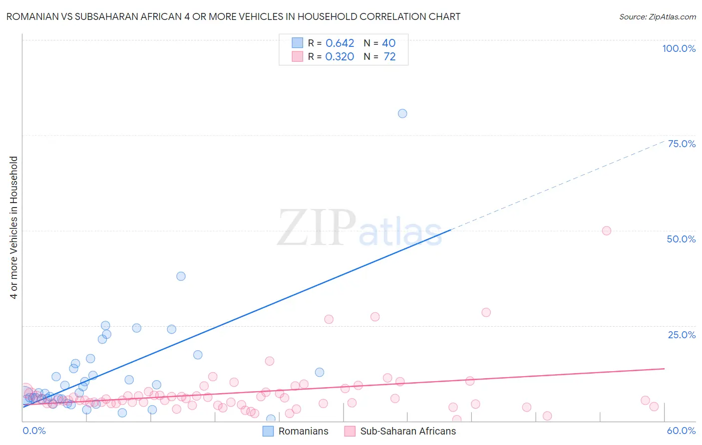 Romanian vs Subsaharan African 4 or more Vehicles in Household