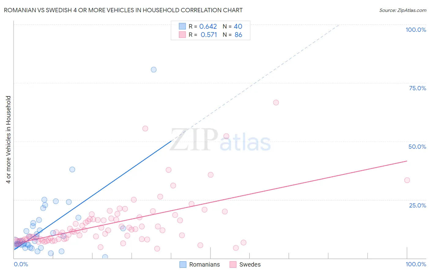 Romanian vs Swedish 4 or more Vehicles in Household
