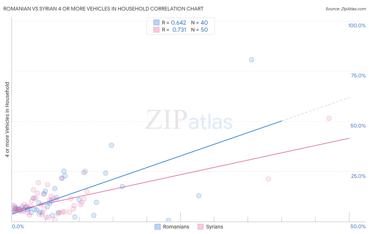 Romanian vs Syrian 4 or more Vehicles in Household