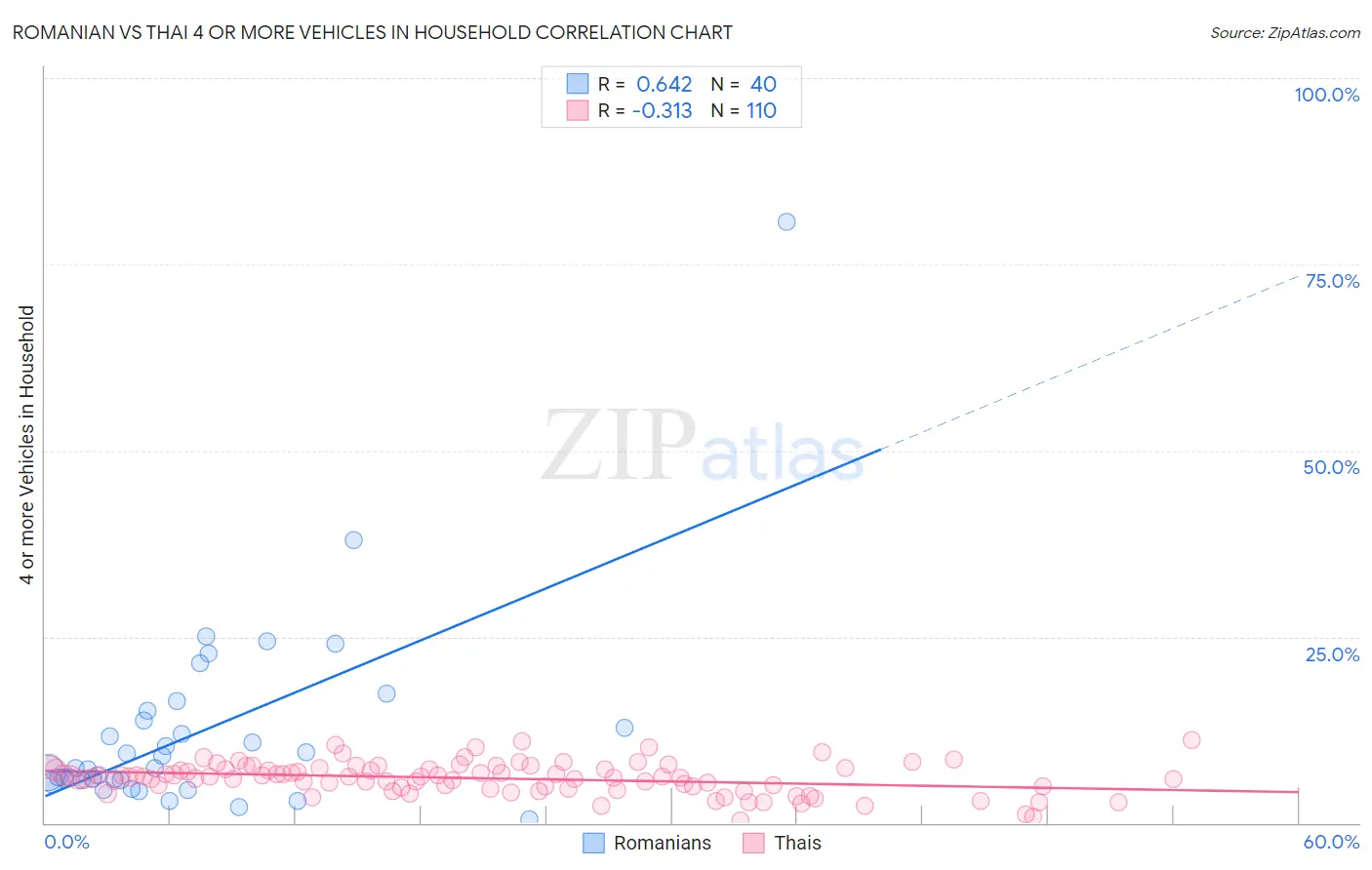 Romanian vs Thai 4 or more Vehicles in Household