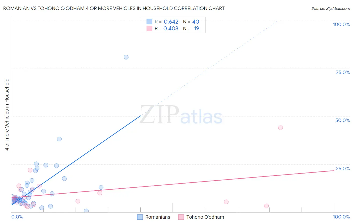 Romanian vs Tohono O'odham 4 or more Vehicles in Household