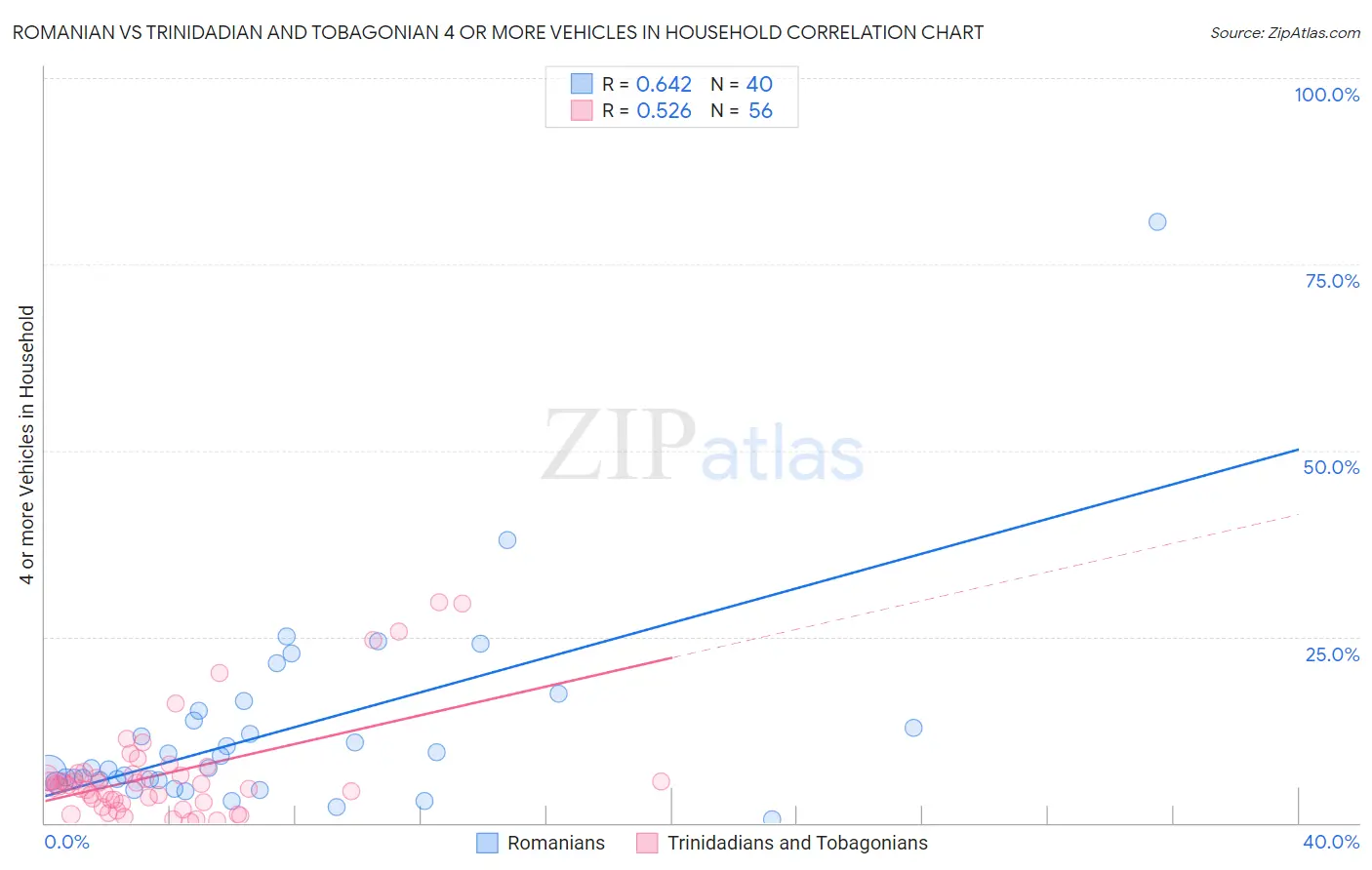 Romanian vs Trinidadian and Tobagonian 4 or more Vehicles in Household