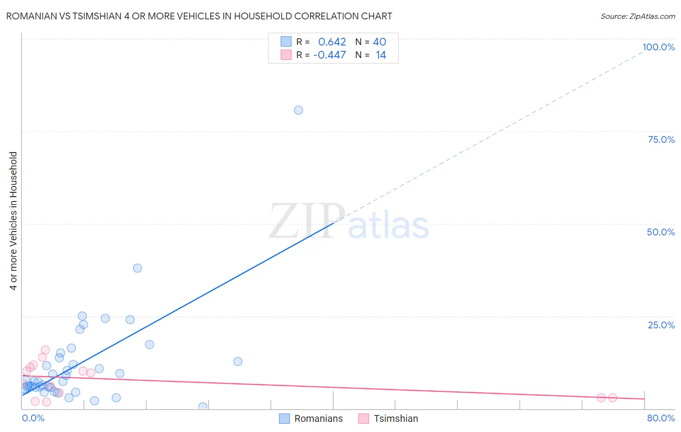 Romanian vs Tsimshian 4 or more Vehicles in Household