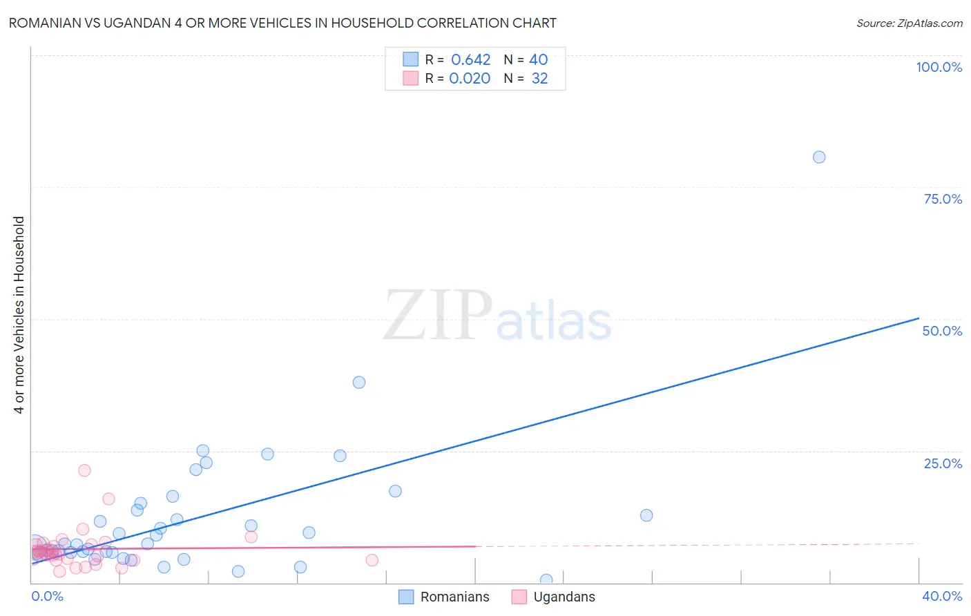 Romanian vs Ugandan 4 or more Vehicles in Household