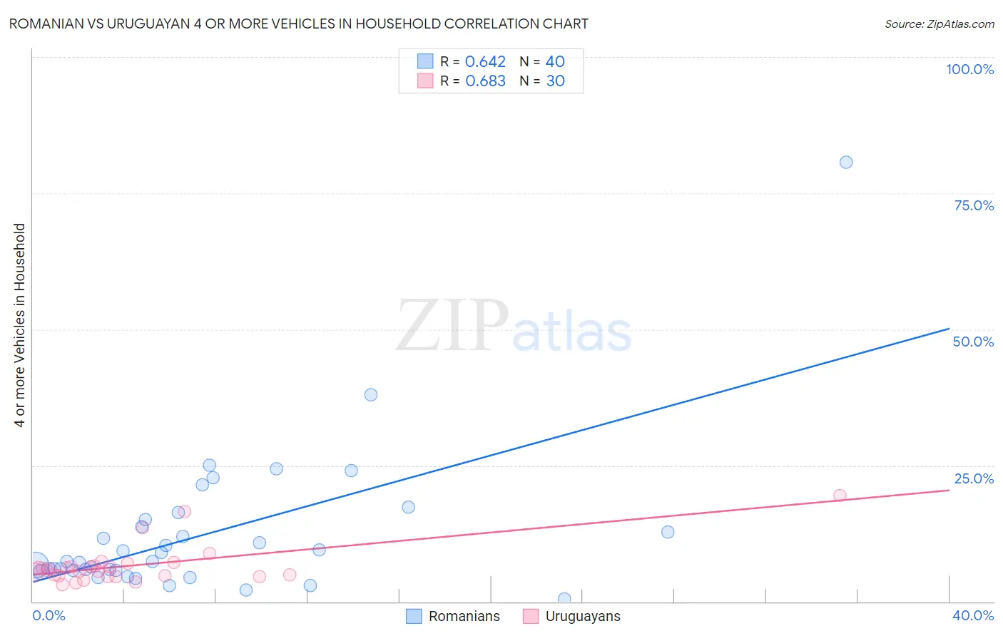 Romanian vs Uruguayan 4 or more Vehicles in Household