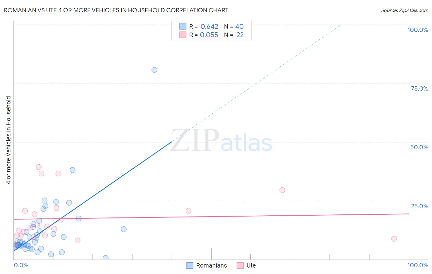 Romanian vs Ute 4 or more Vehicles in Household