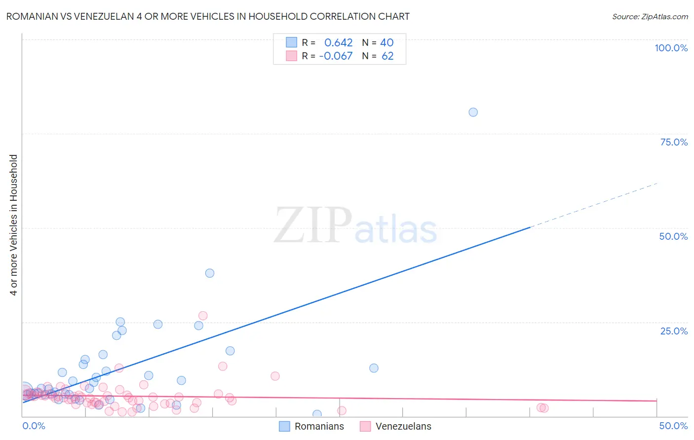 Romanian vs Venezuelan 4 or more Vehicles in Household