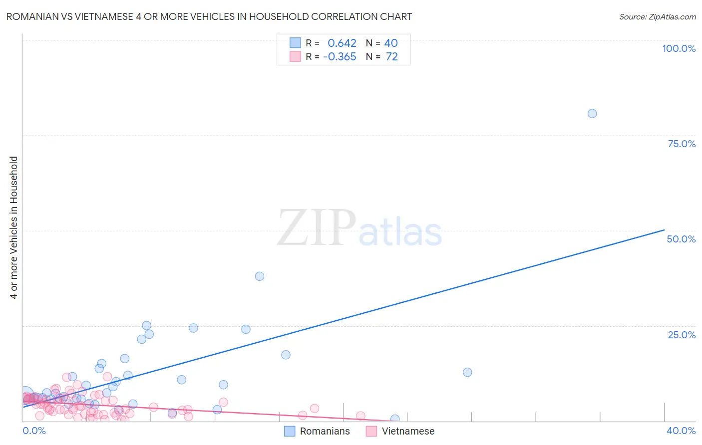 Romanian vs Vietnamese 4 or more Vehicles in Household