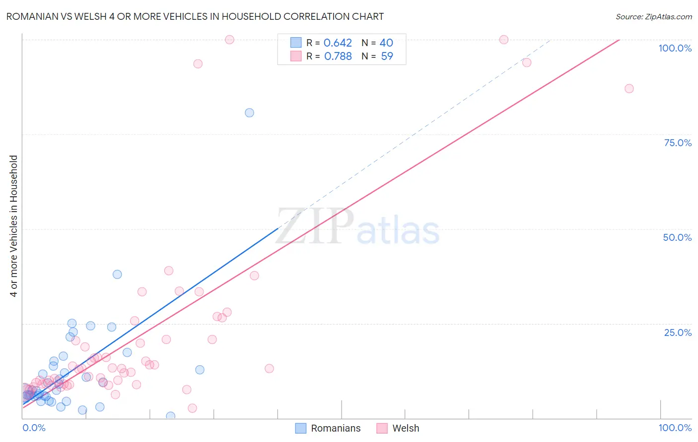 Romanian vs Welsh 4 or more Vehicles in Household