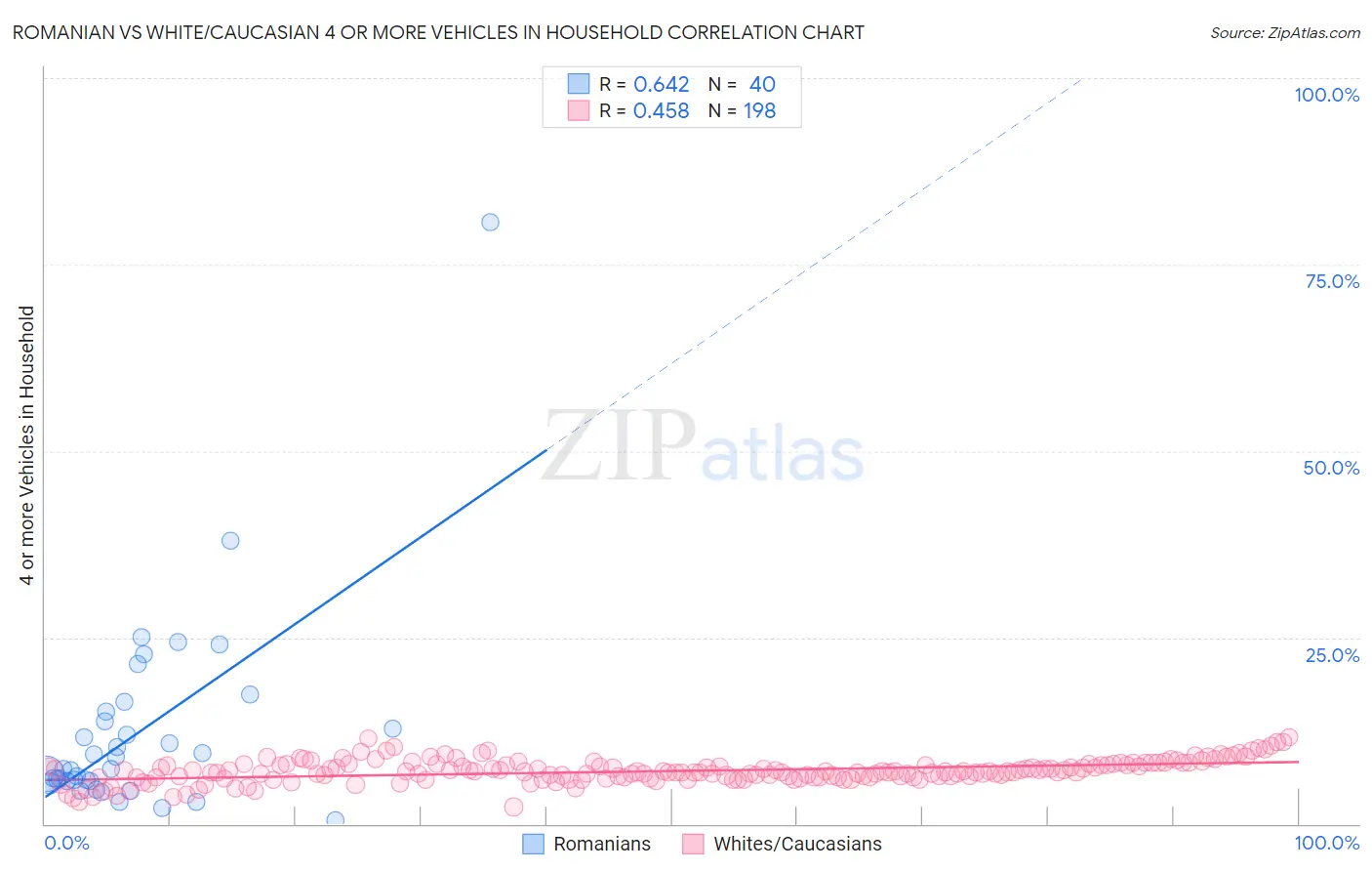 Romanian vs White/Caucasian 4 or more Vehicles in Household