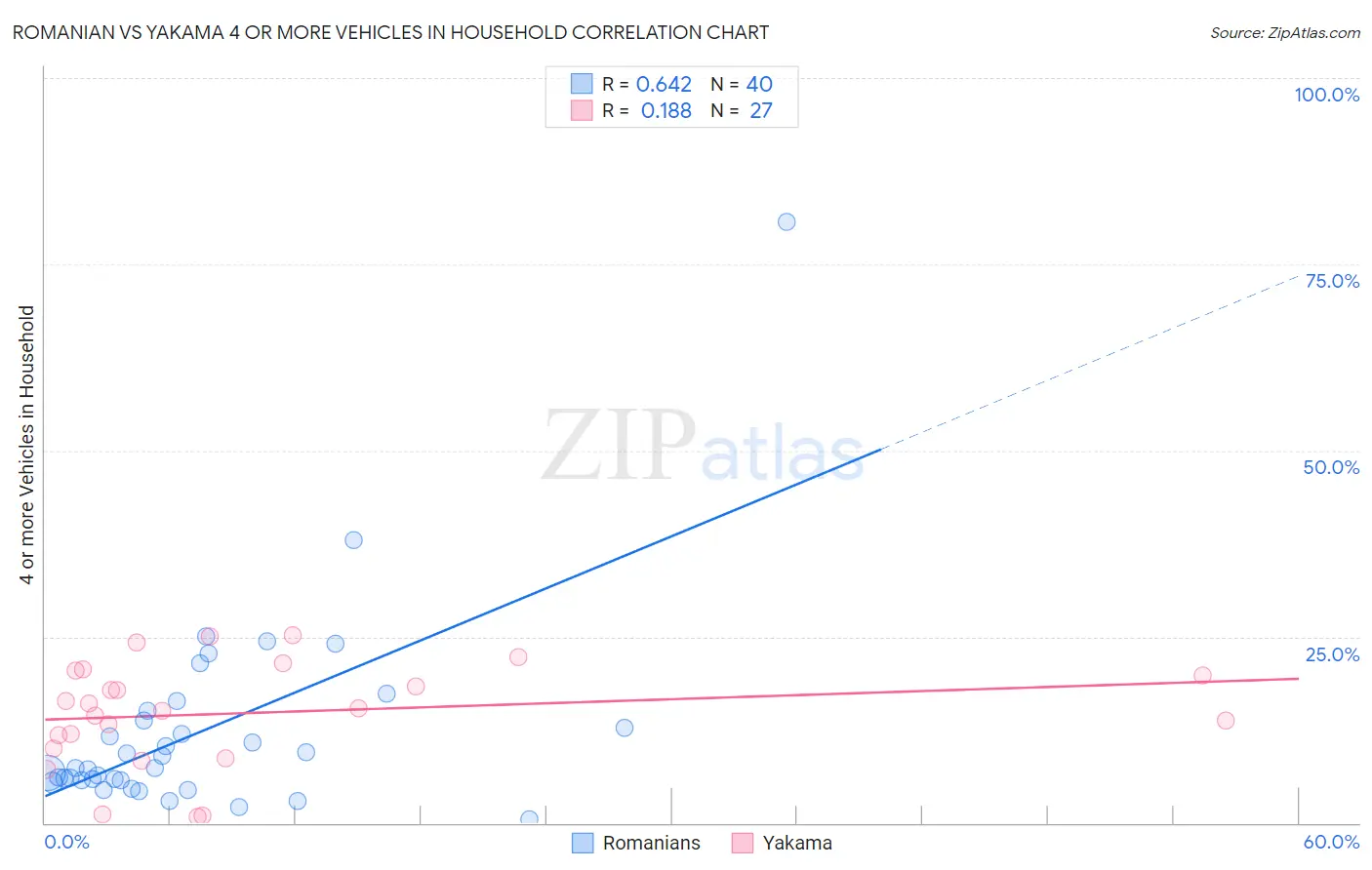 Romanian vs Yakama 4 or more Vehicles in Household