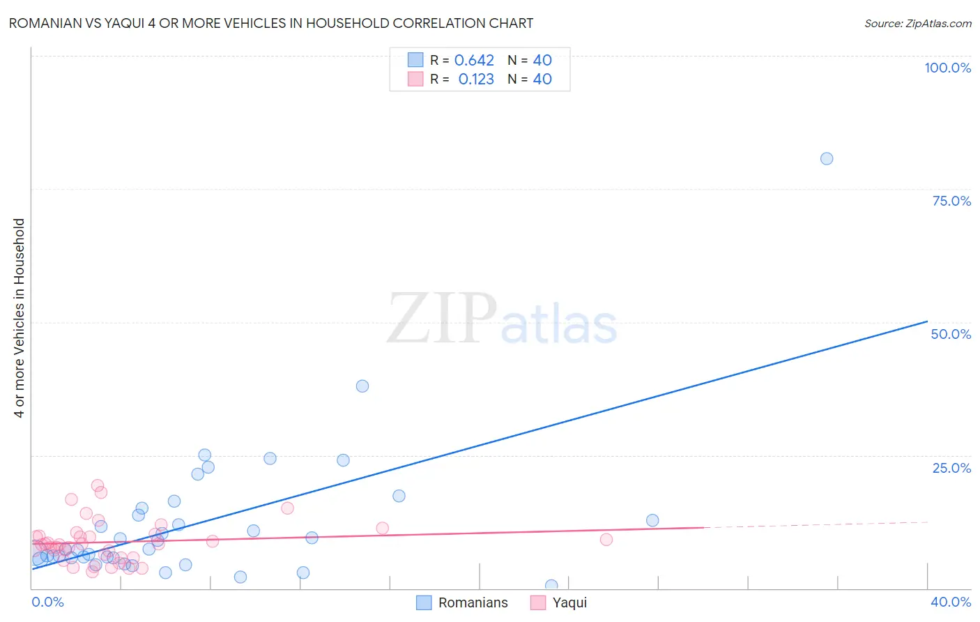 Romanian vs Yaqui 4 or more Vehicles in Household