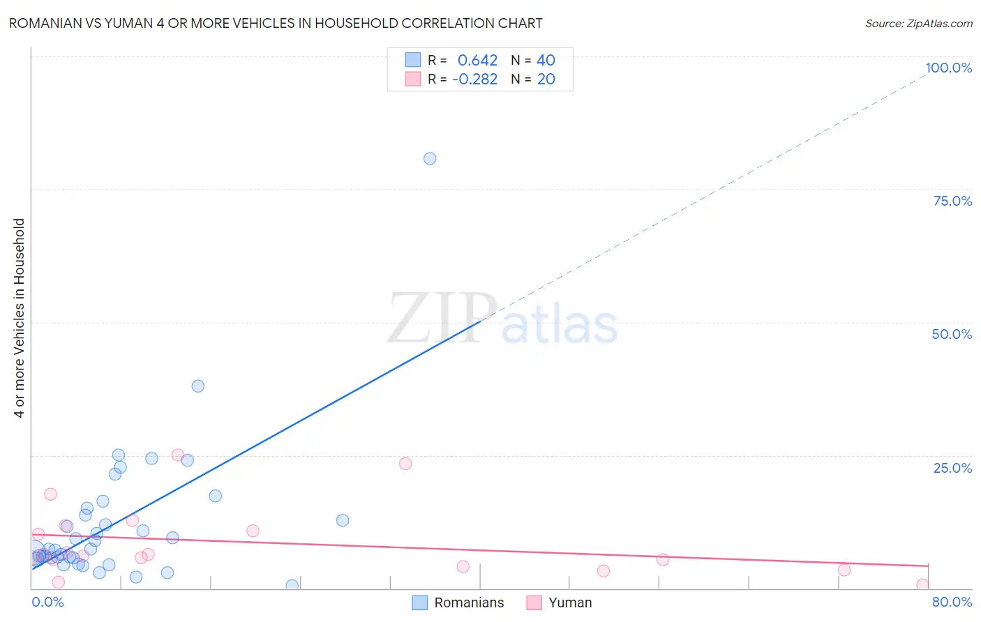 Romanian vs Yuman 4 or more Vehicles in Household