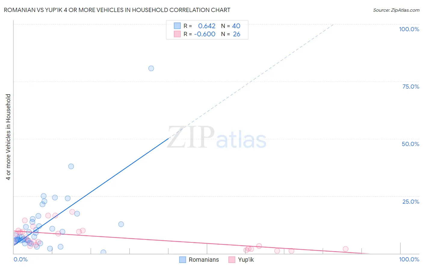 Romanian vs Yup'ik 4 or more Vehicles in Household