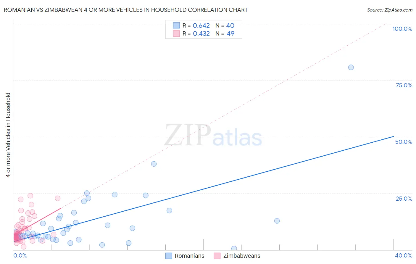 Romanian vs Zimbabwean 4 or more Vehicles in Household