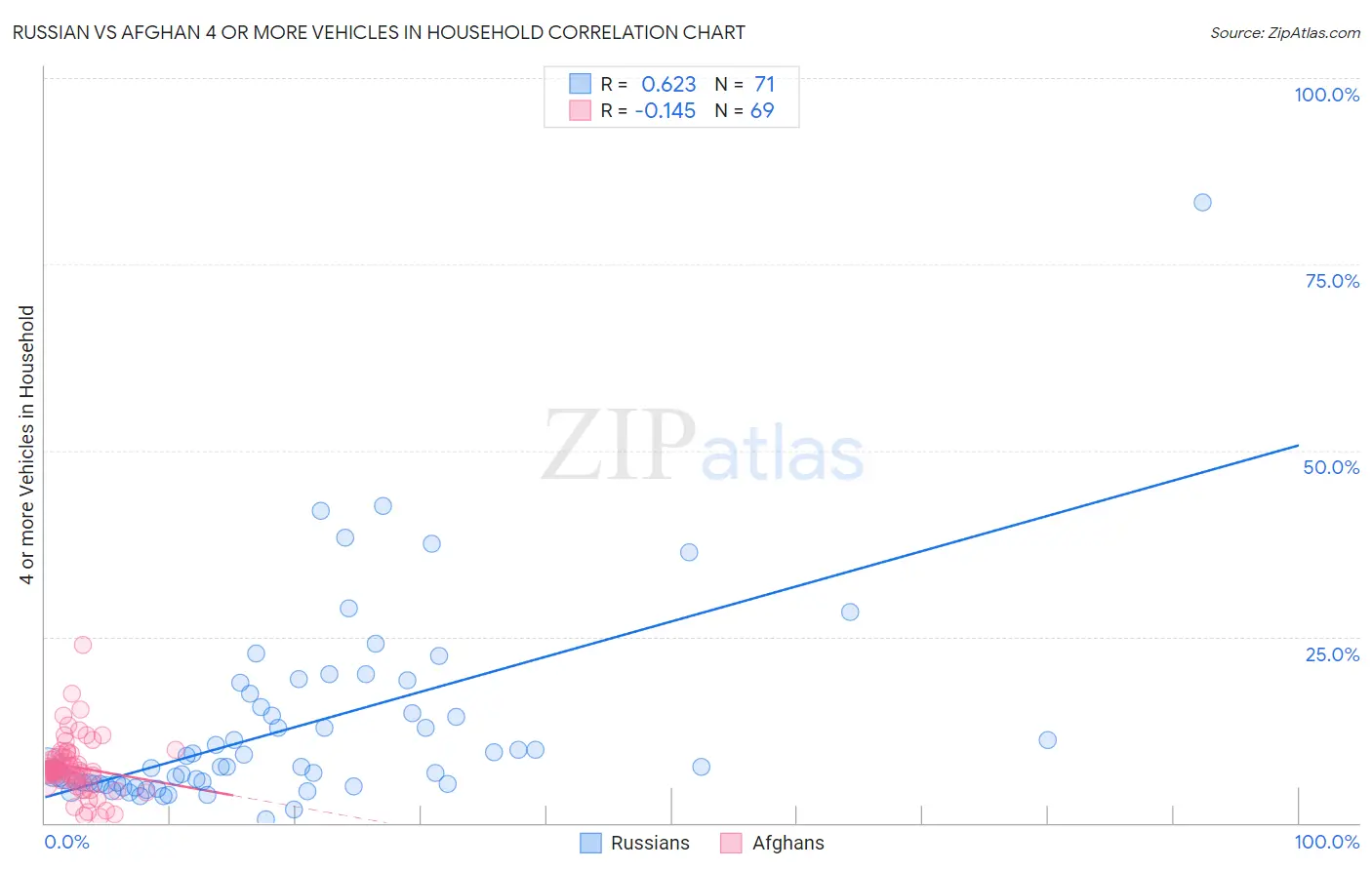 Russian vs Afghan 4 or more Vehicles in Household