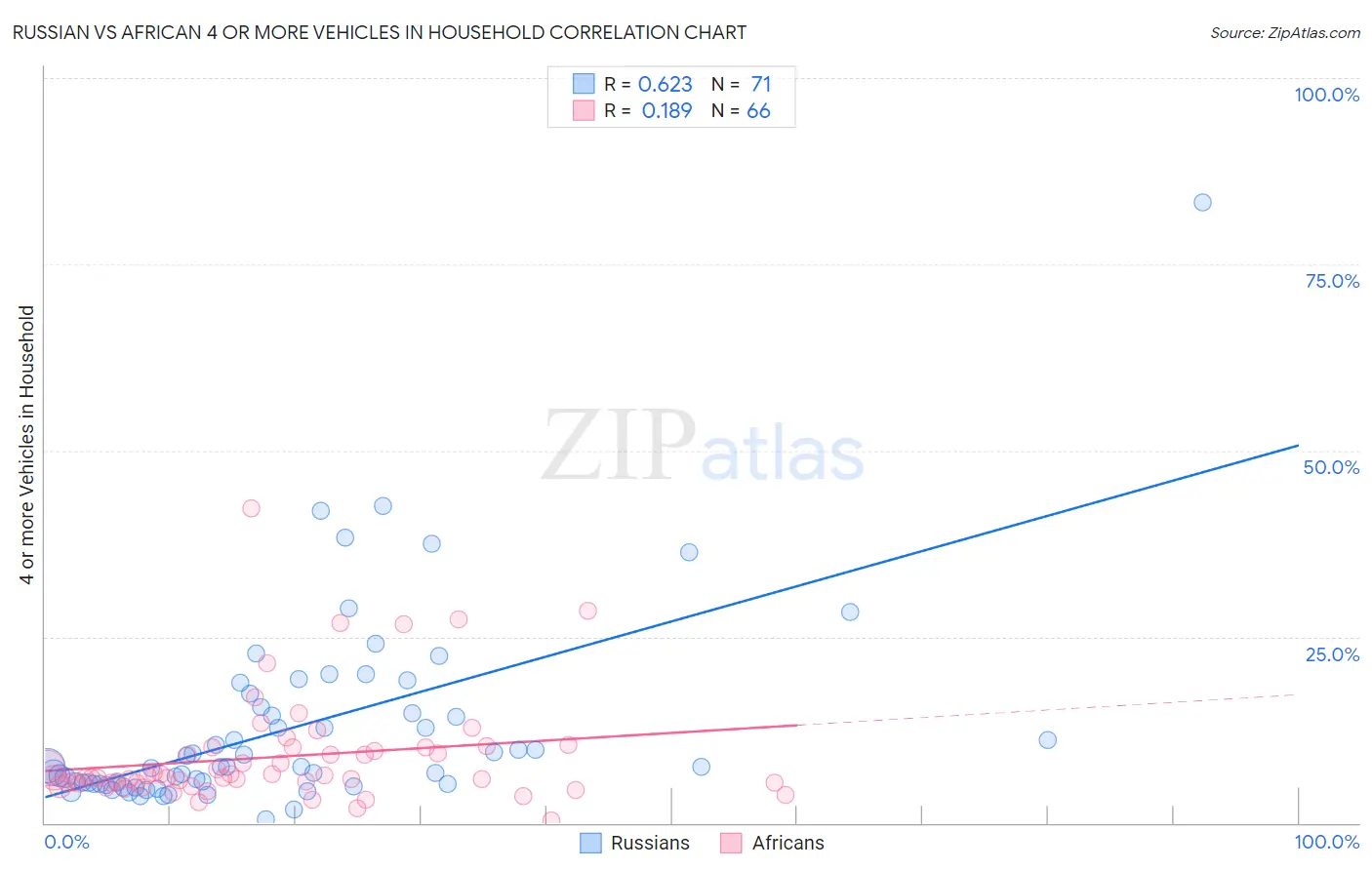 Russian vs African 4 or more Vehicles in Household