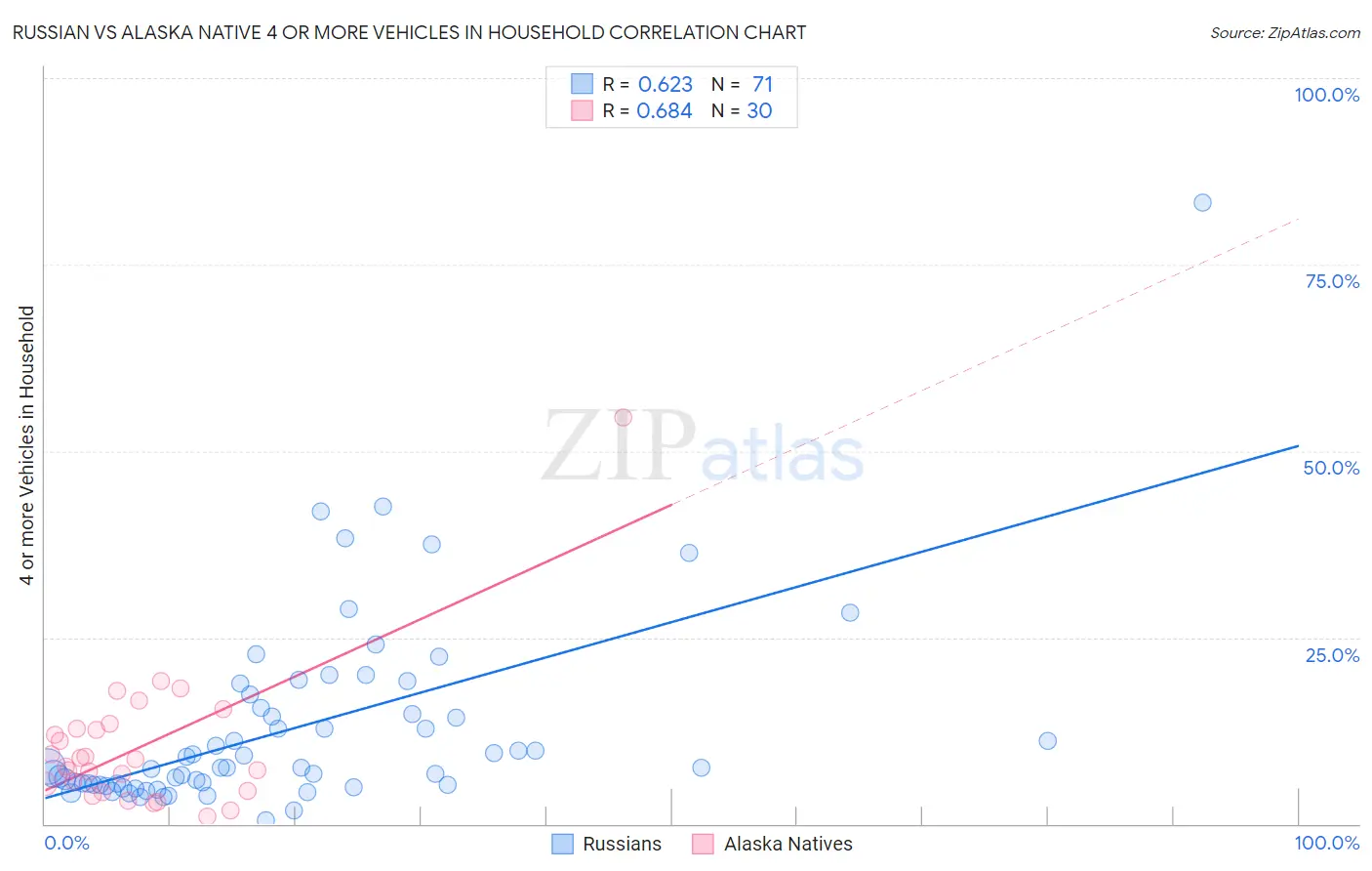 Russian vs Alaska Native 4 or more Vehicles in Household