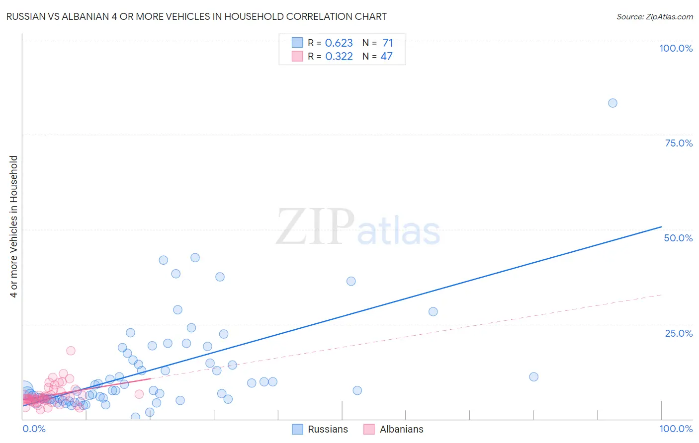 Russian vs Albanian 4 or more Vehicles in Household