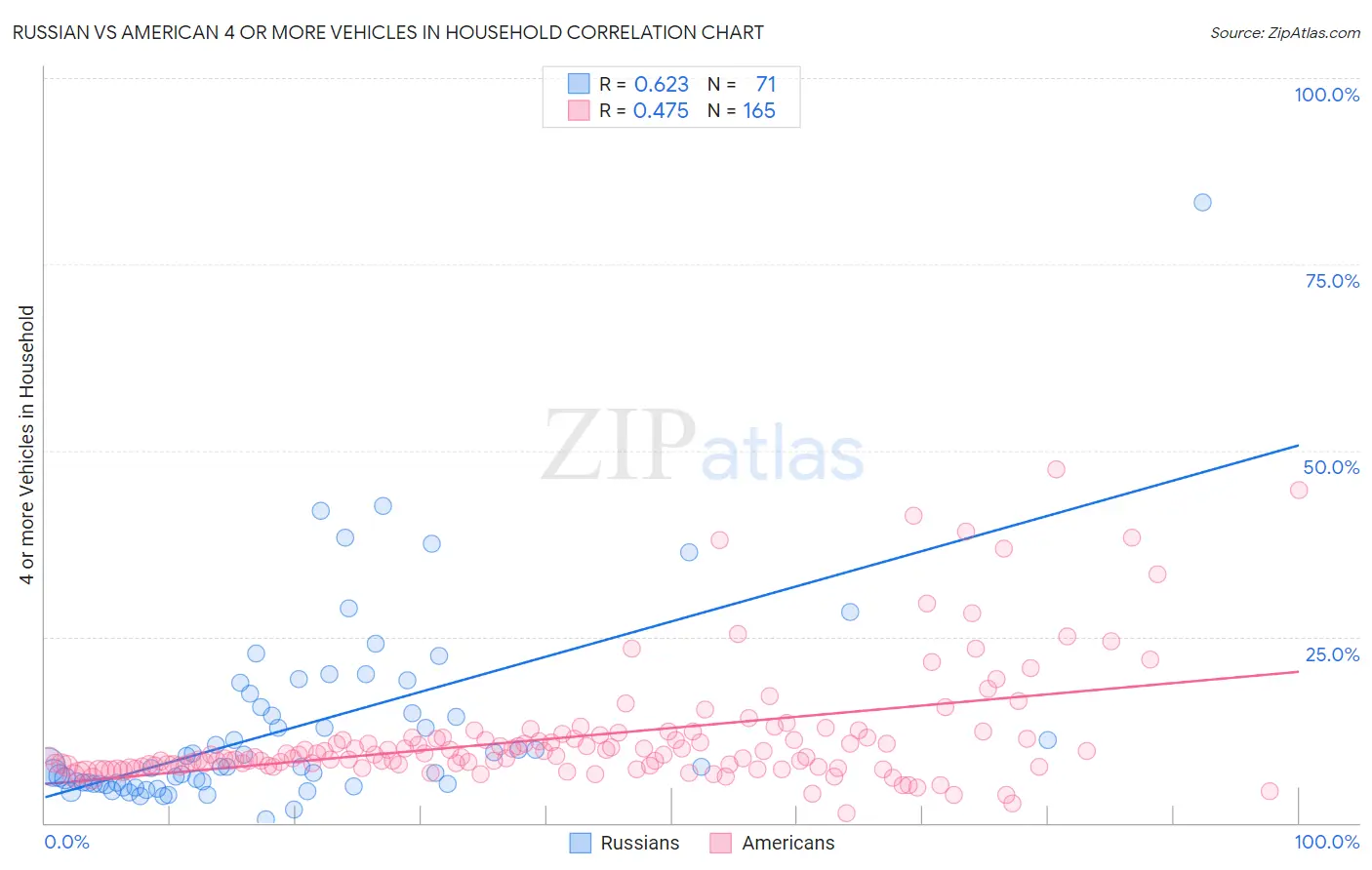 Russian vs American 4 or more Vehicles in Household