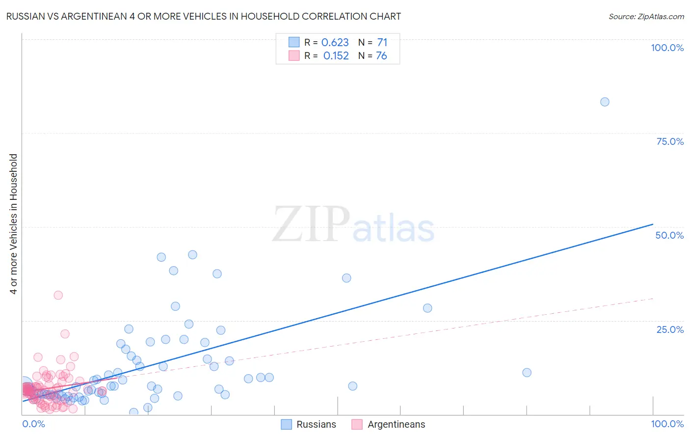 Russian vs Argentinean 4 or more Vehicles in Household