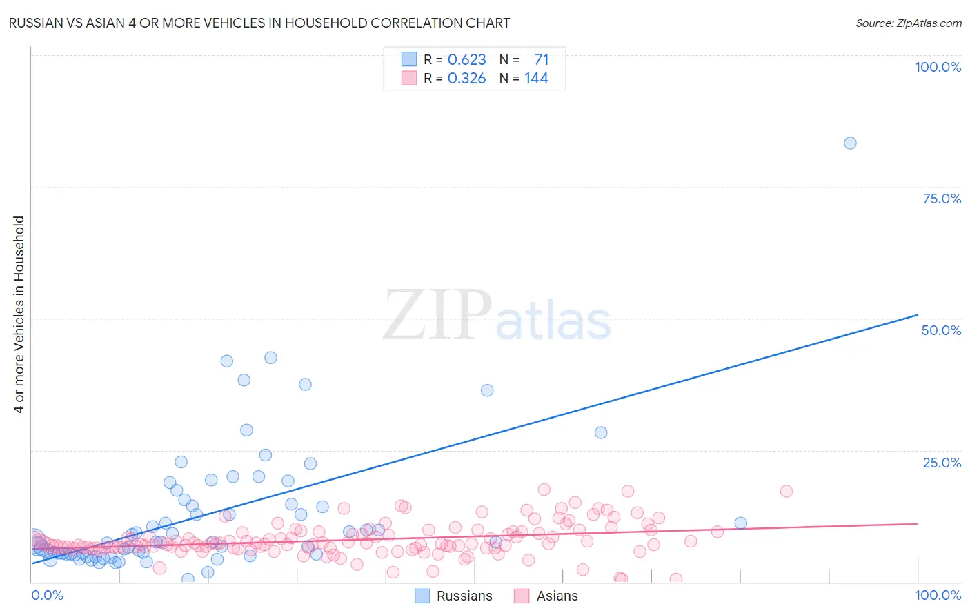 Russian vs Asian 4 or more Vehicles in Household