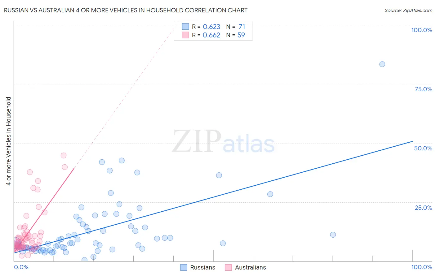 Russian vs Australian 4 or more Vehicles in Household